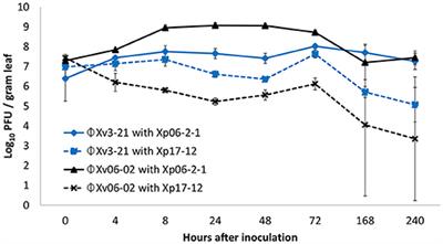 Corrigendum: Relative Level of Bacteriophage Multiplication in vitro or in Phyllosphere May Not Predict in planta Efficacy for Controlling Bacterial Leaf Spot on Tomato Caused by Xanthomonas perforans